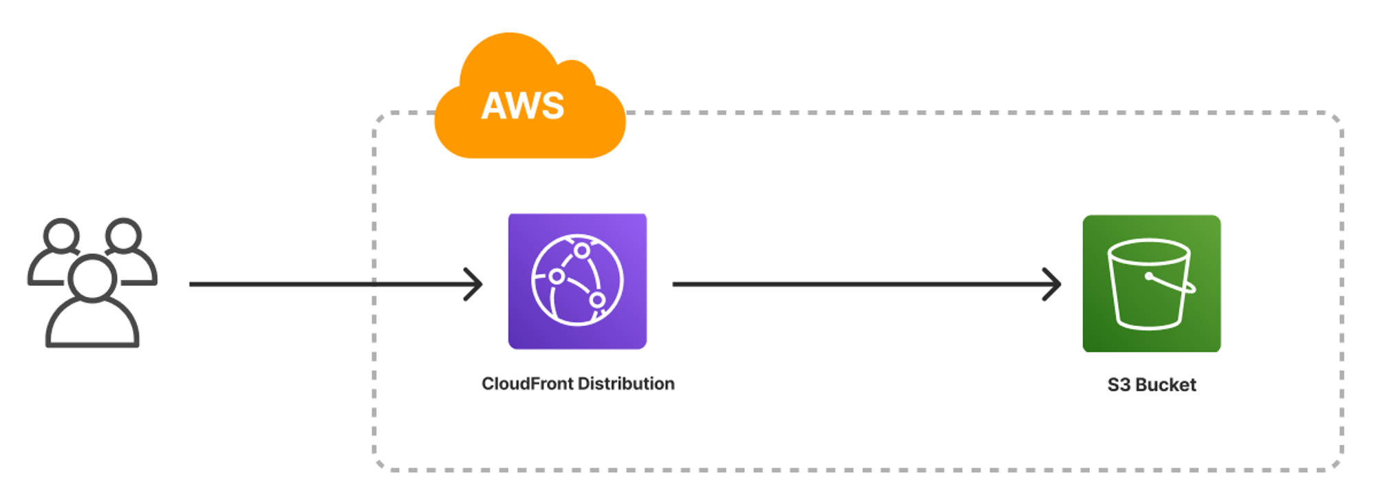 How to deploy React/Vue/Svelte based webapp to AWS using S3 & CloudFront