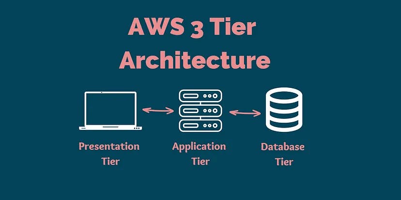A Comprehensive Guide to a Resilient 3-Tier Application on AWS
